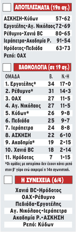 βαθμολογια μπασκετ