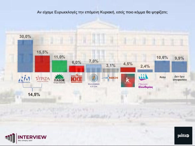 Δημοσκόπηση Interview: Φρένο στην πτώση της ΝΔ - Ποια ονόματα προηγούνται στα ευρωψηφοδέλτια