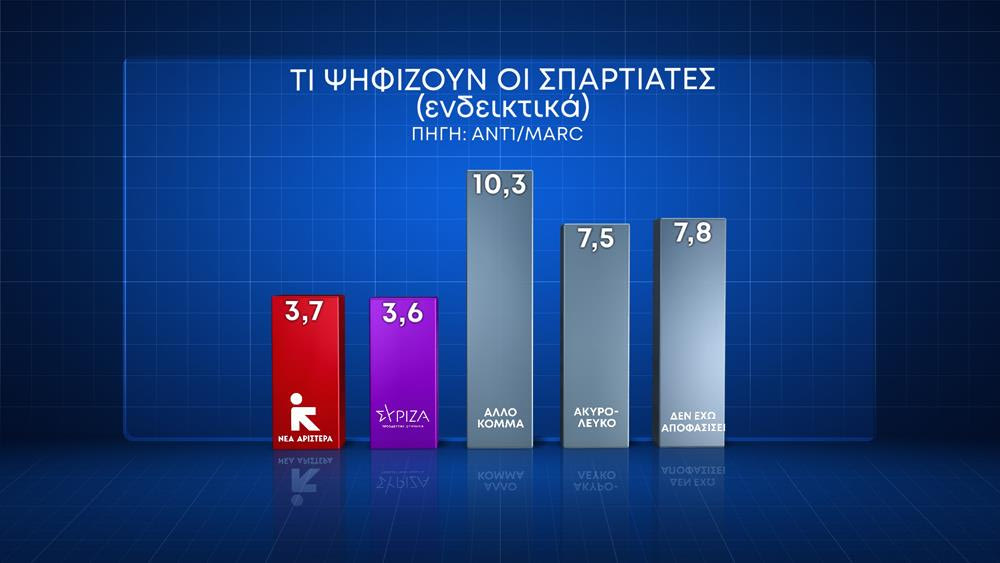 Κάρτες Δημοσκόπησης ΑΝΤ1