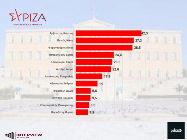 δημοσκοπηση