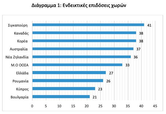 PISA Πίνακας επιδόσεων μαθητών στις χώρες