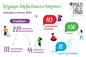 “Μαζί για το Παιδί”: 221 ευάλωτες οικογένειες έλαβαν υποστήριξη το α’ εξάμηνο του 2024