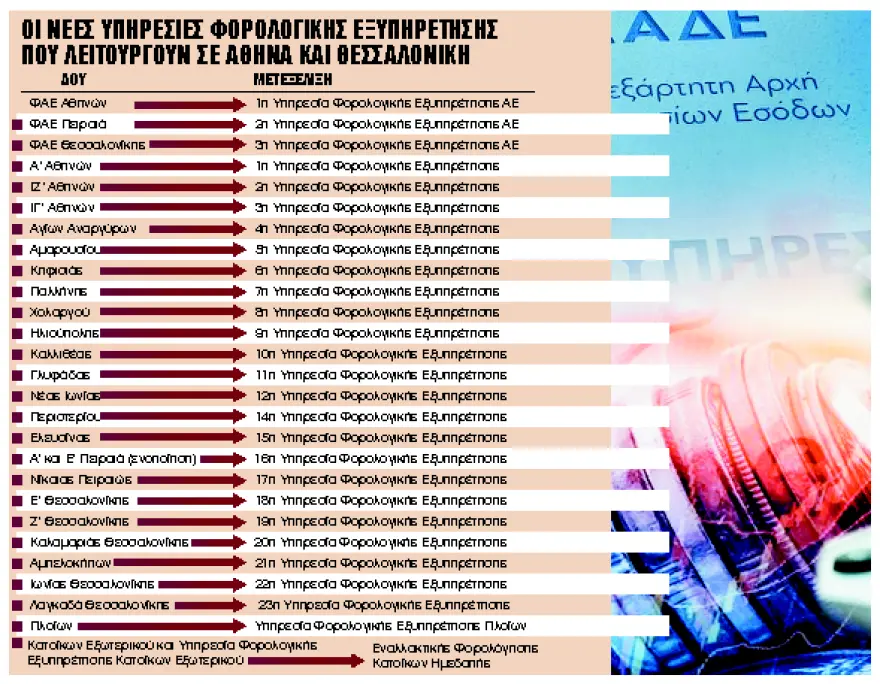 Τέλος εποχής για τις ΔΟΥ – Πώς θα εξυπηρετούνται οι φορολογούμενοι
