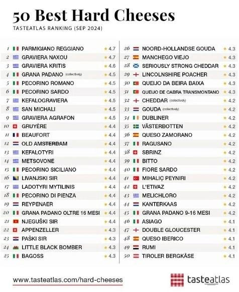 50 Best Hard Cheeses