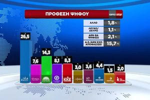Δημοσκόπηση GPO: Ανεβαίνει το ΠΑΣΟΚ, πέμπτο κόμμα ο ΣΥΡΙΖΑ!