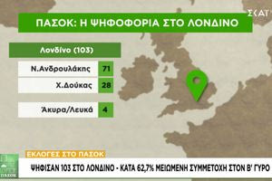 Ψήφισαν Ανδρουλάκη στο Λονδίνο