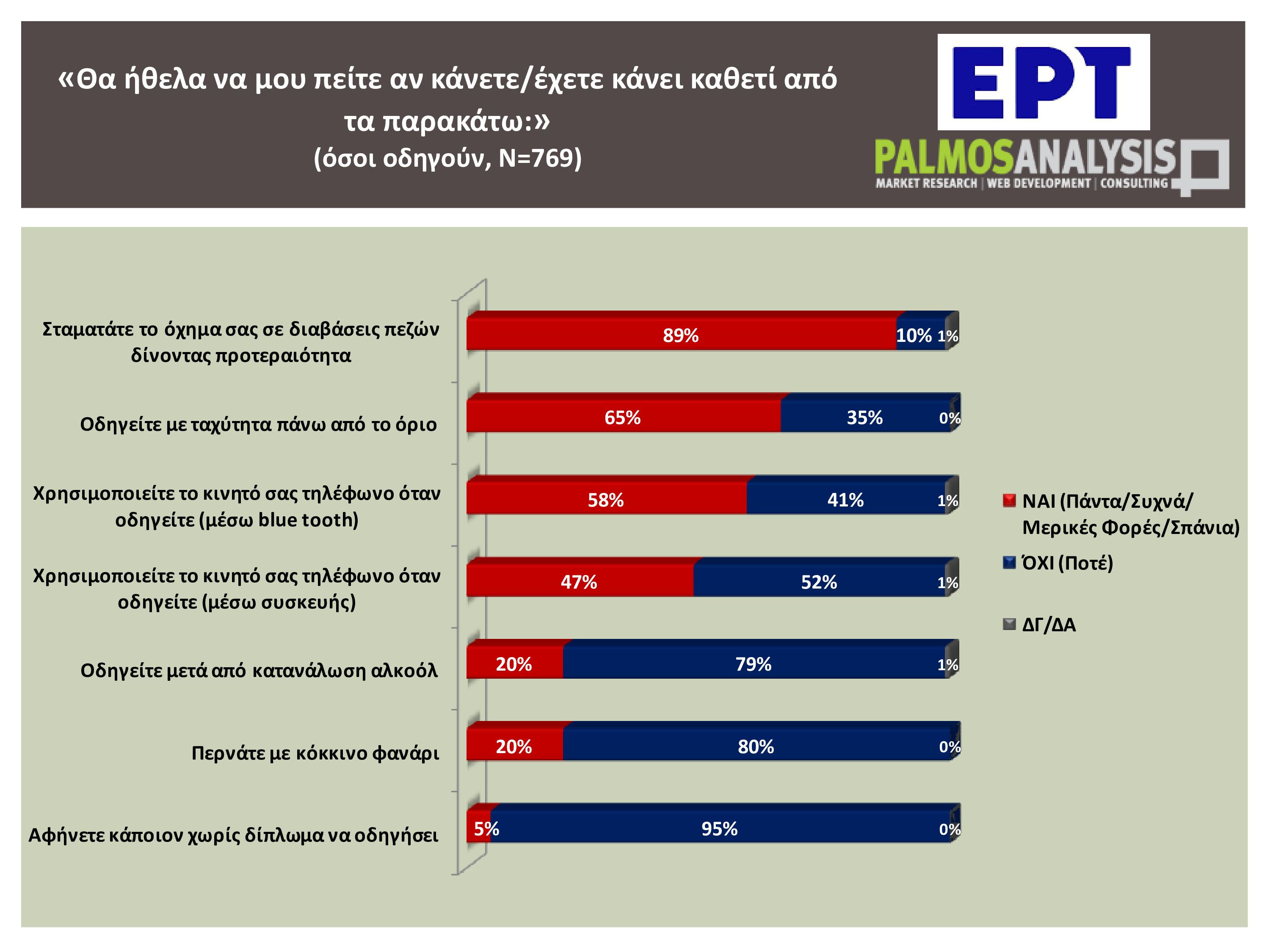 Ελλάδα 2025: Οδηγοί με κινητό στο χέρι, παιδιά στο τιμόνι και παραβάσεις στο κόκκινο