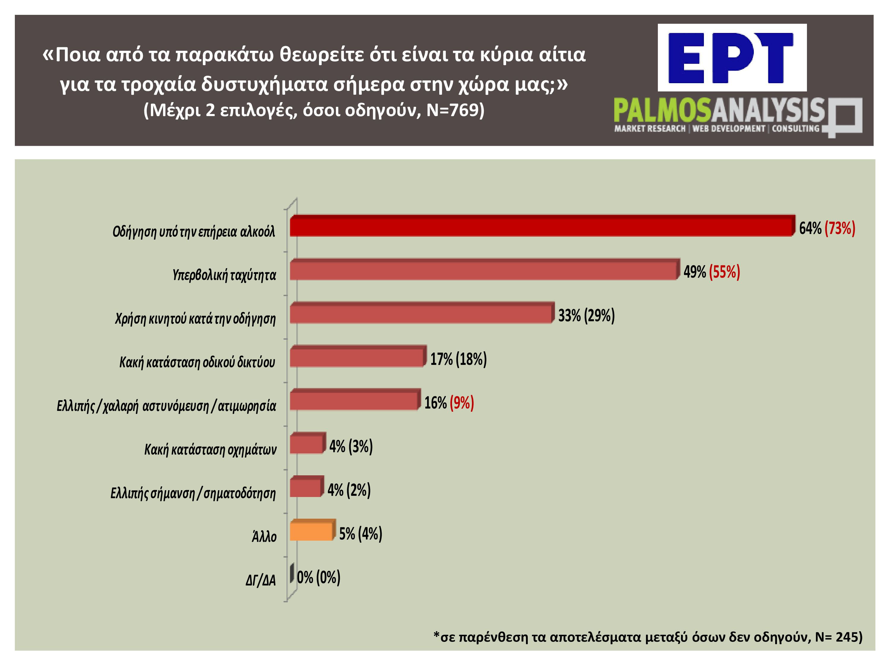 Ελλάδα 2025: Οδηγοί με κινητό στο χέρι, παιδιά στο τιμόνι και παραβάσεις στο κόκκινο
