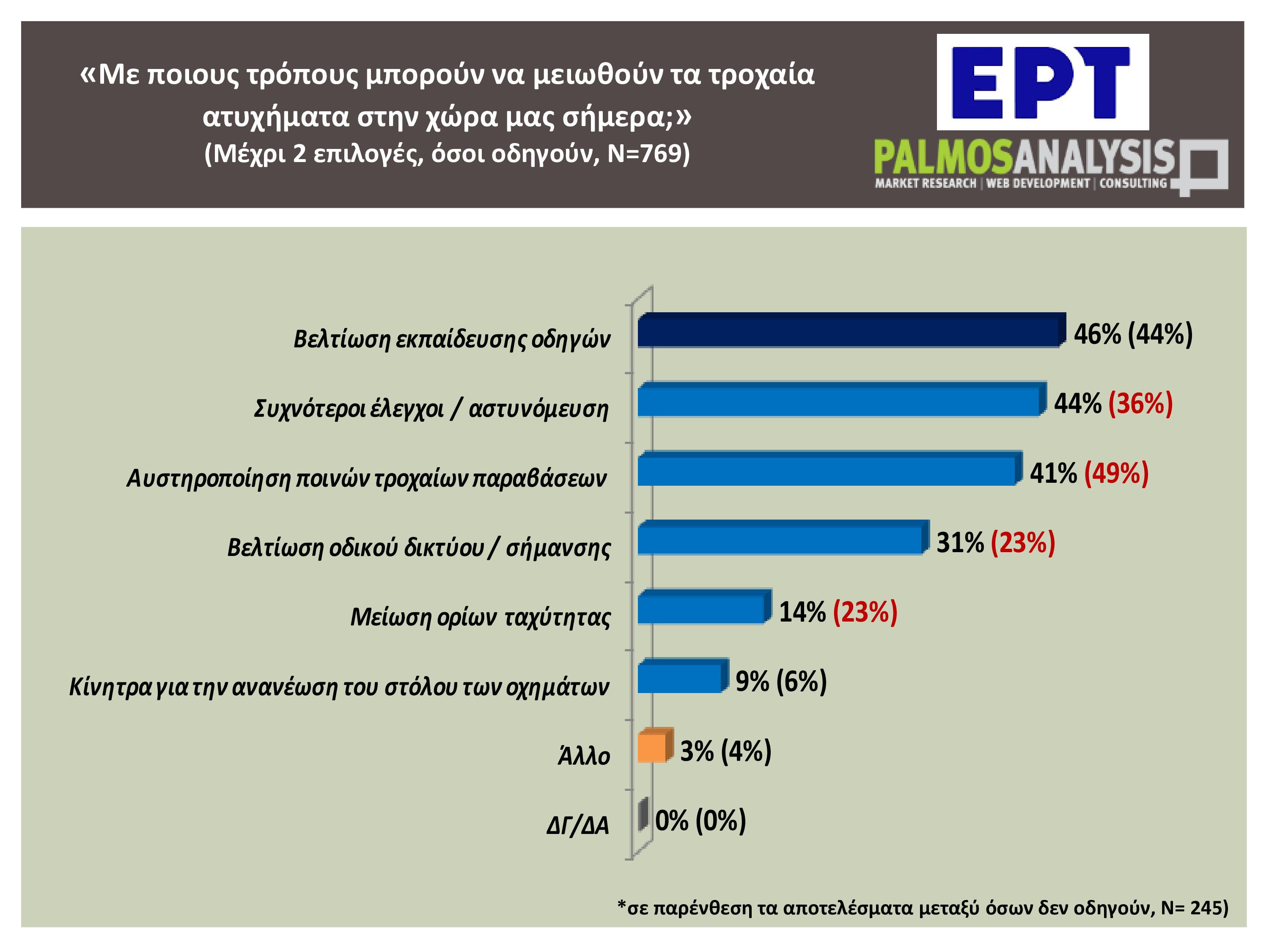 Ελλάδα 2025: Οδηγοί με κινητό στο χέρι, παιδιά στο τιμόνι και παραβάσεις στο κόκκινο