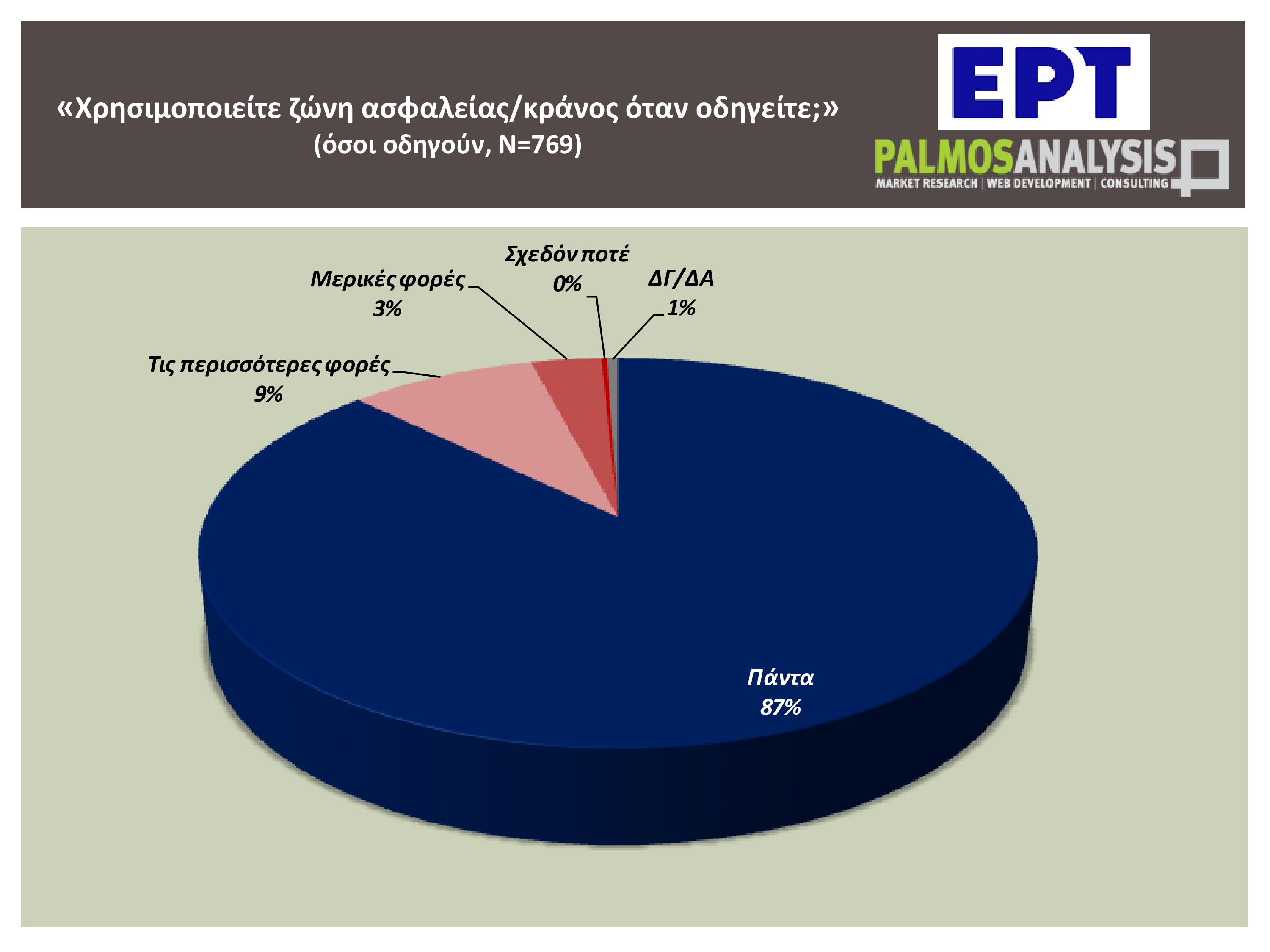 Ελλάδα 2025: Οδηγοί με κινητό στο χέρι, παιδιά στο τιμόνι και παραβάσεις στο κόκκινο