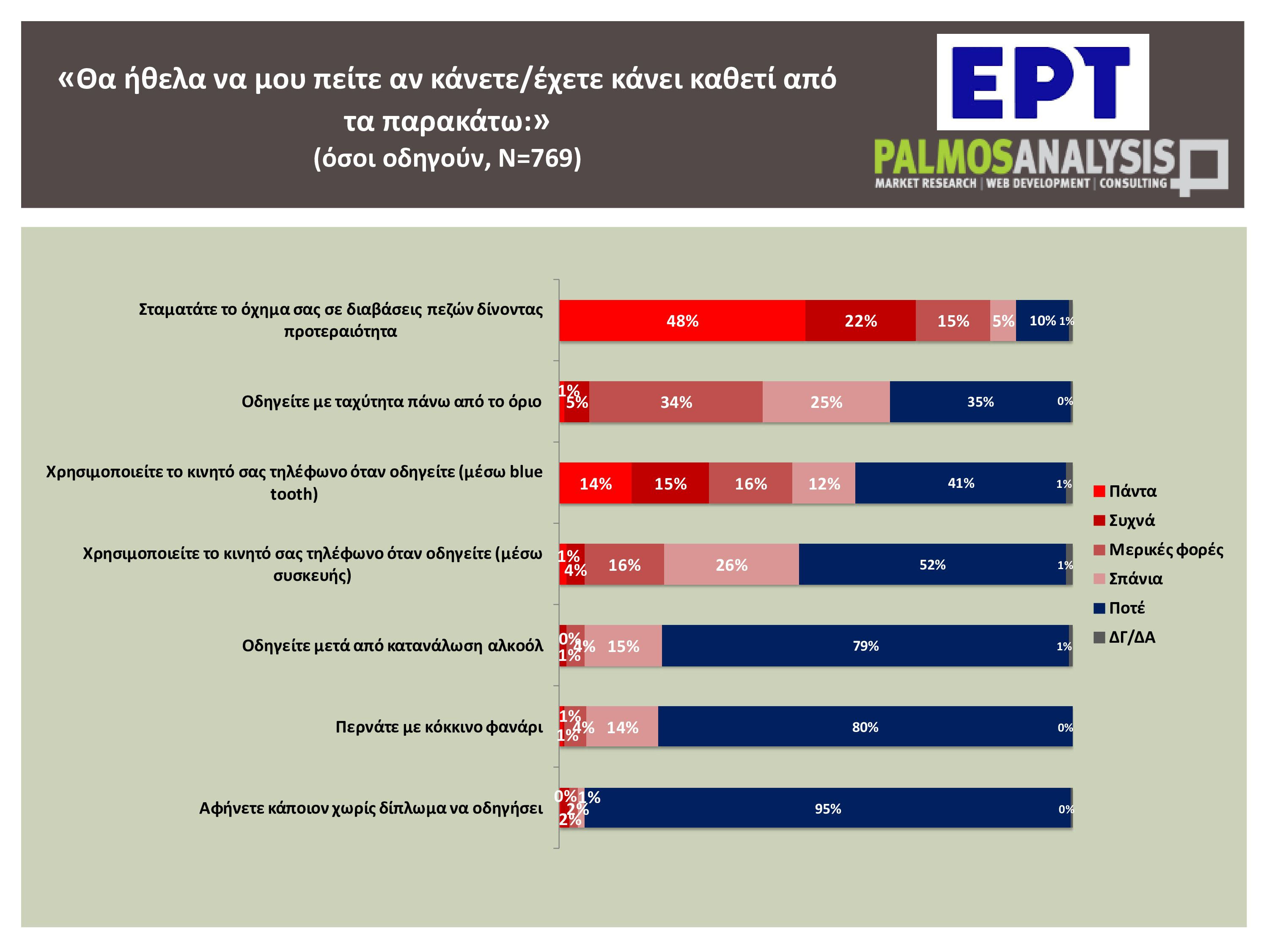 Ελλάδα 2025: Οδηγοί με κινητό στο χέρι, παιδιά στο τιμόνι και παραβάσεις στο κόκκινο
