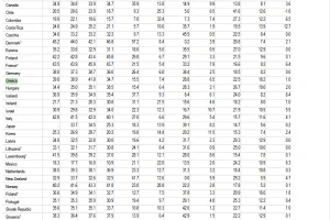 ΟΟΣΑ: Στα ύψη οι έμμεσοι φόροι στην Ελλάδα