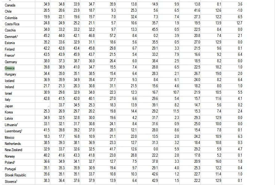 ΟΟΣΑ: Στα ύψη οι έμμεσοι φόροι στην Ελλάδα
