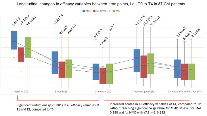 Ελληνική έρευνα συγκαταλέγεται από το περιοδικό «Cephalalgia» στις σημαντικότερες για την ημικρανία του 2025