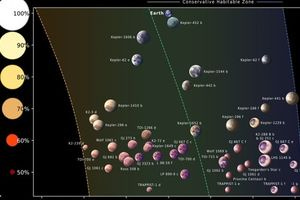 Επιστήμονες εντοπίζουν 45 πιθανώς κατοικήσιμους εξωπλανήτες