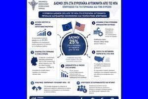 ΕΒΕΠ: Οι δασμοί των ΗΠΑ πλήττουν την βιομηχανία και τιμωρούν την οικονομία της ΕΕ