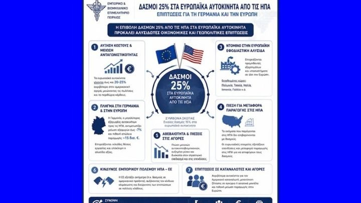 ΕΒΕΠ: Οι δασμοί των ΗΠΑ πλήττουν την βιομηχανία και τιμωρούν την οικονομία της ΕΕ