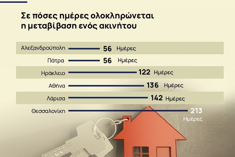 Μεταβίβαση ακινήτων σε… επτά μήνες – Ο Γολγοθάς της γραφειοκρατίας