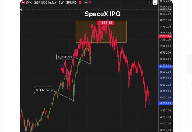 ΗΠΑ: Η SpaceX του Ίλον Μασκ έτοιμη για μια ιστορική απογείωση στη Γουόλ Στριτ
