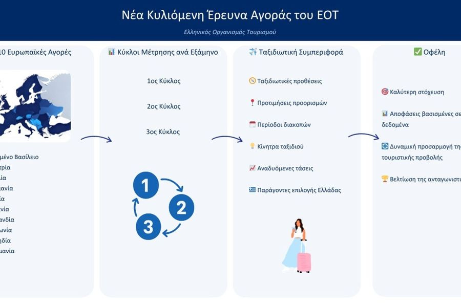 ΕΟΤ: Νέα έρευνα αγοράς σε δέκα ευρωπαϊκές χώρες για ενίσχυση του στρατηγικού σχεδιασμού του ελληνικού τουρισμού