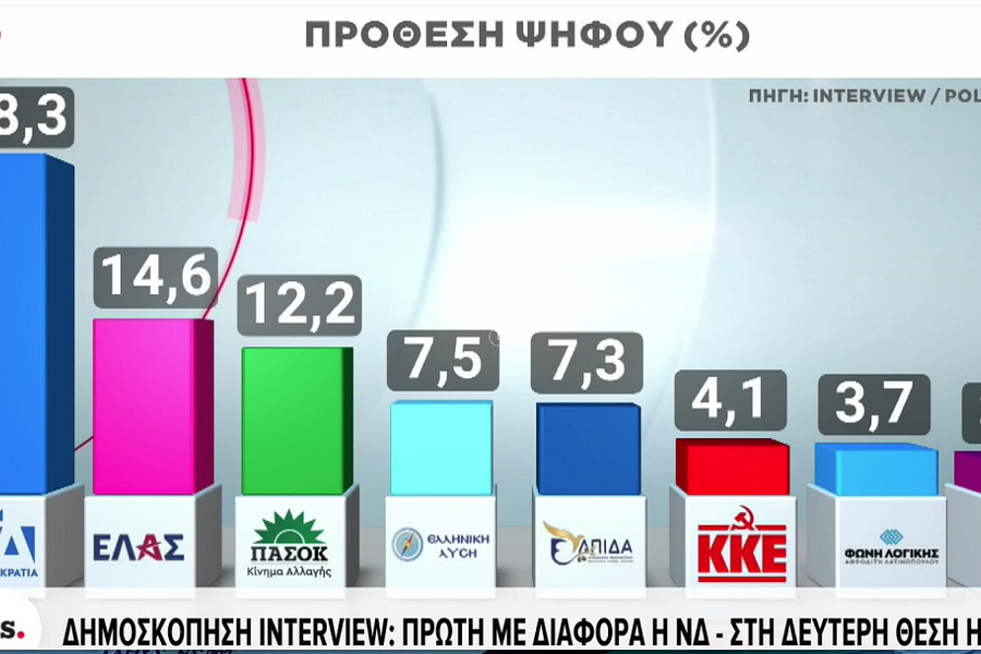 Νέα δημοσκόπηση: Πρώτη η Ν.Δ, δεύτερος ο Τσίπρας και τρίτο το ΠΑΣΟΚ