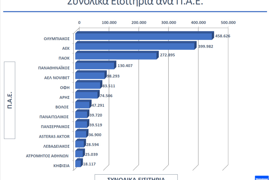 Έκτος στα εισιτήρια ο ΟΦΗ