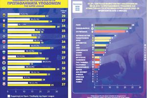 Η πρωτιά του  ΟΦΗ με τους  νέους στη  Super League