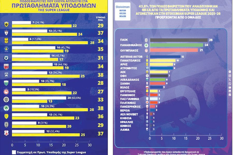Η πρωτιά του ΟΦΗ με τους νέους στη Super League