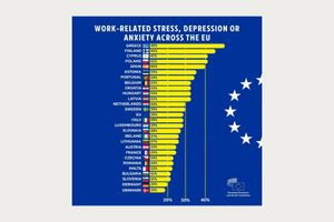 Στρες, άγχος, κατάθλιψη για το 49% των εργαζόμενων: Στην υπόλοιπη Ευρώπη ο μέσος όρος είναι 29%