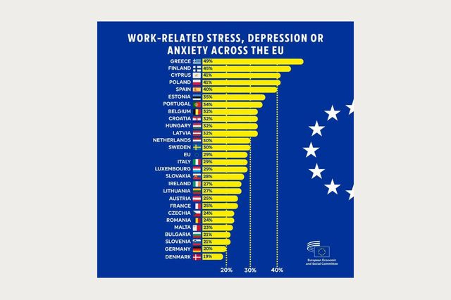 Στρες, άγχος, κατάθλιψη για το 49% των εργαζόμενων: Στην υπόλοιπη Ευρώπη ο μέσος όρος είναι 29%