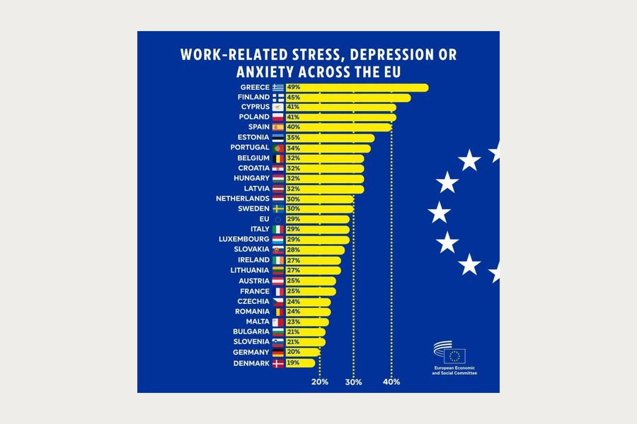 Στρες, άγχος, κατάθλιψη για το 49% των εργαζόμενων: Στην υπόλοιπη Ευρώπη ο μέσος όρος είναι 29%